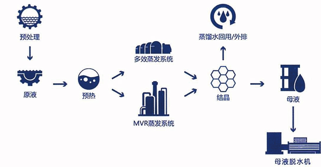 蒸发器处理乳化液废水工艺流程.jpg 蒸发器处理乳化液废水工艺流程.jpg